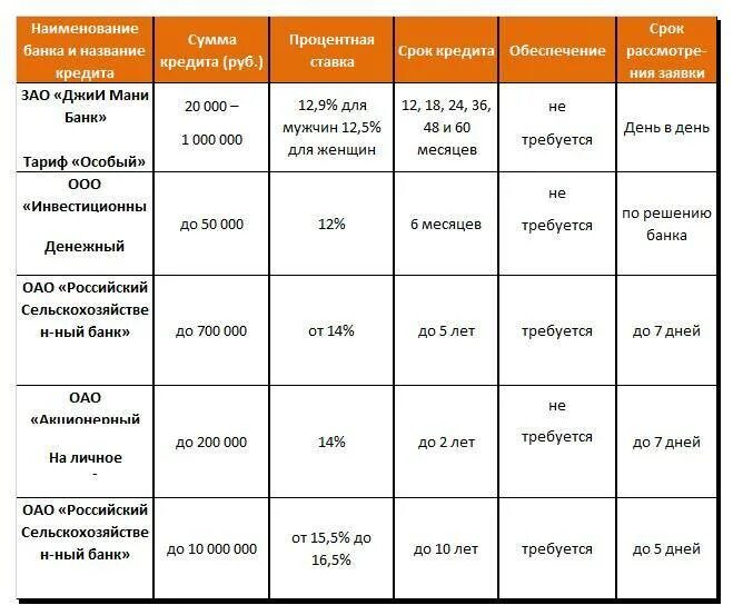 Самый низкий процент по кредиту. Кредит взять под низкий процент. Потребительский кредит с низкой процентной ставкой. Выгодные процентные ставки по кредитам в банке. Кредит с самой низкой процентной ставкой