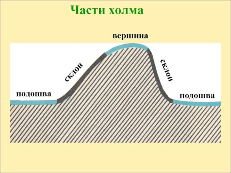 Описание холмов. Строение холма. Схема склона холма. Строение холма схема. Подошва и склон горы.