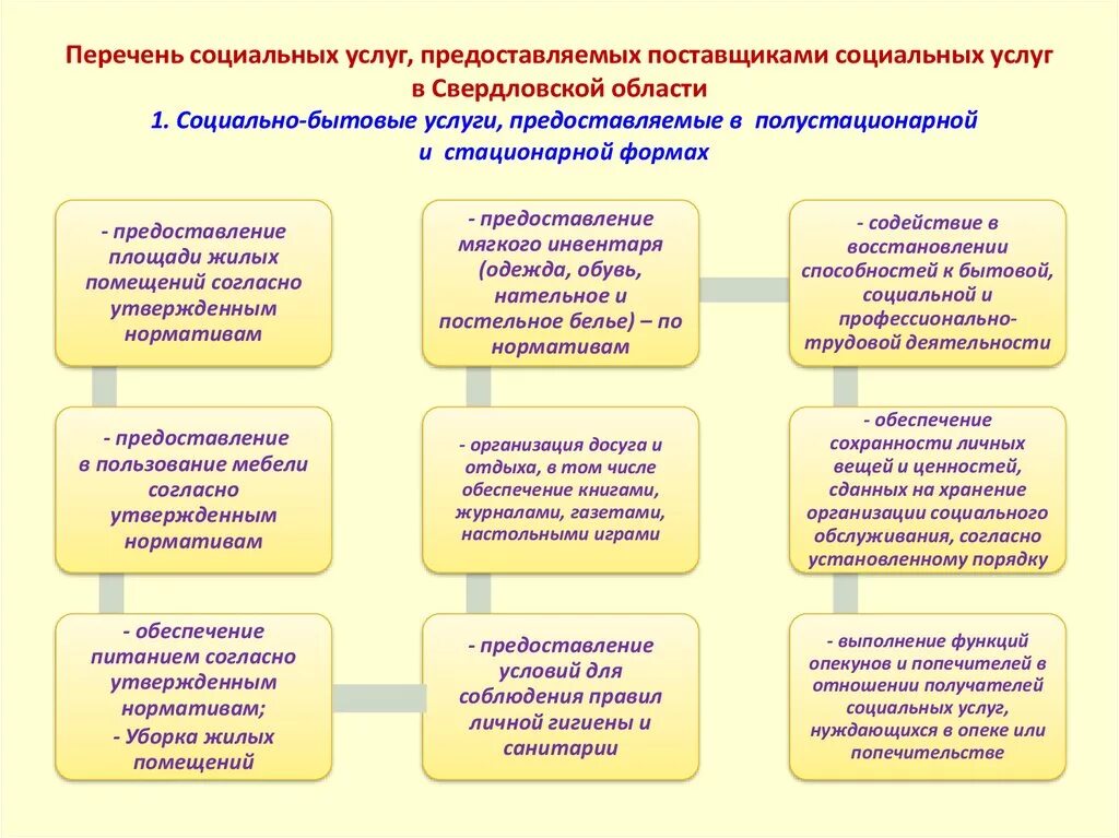 Перечень предоставляемых социальных услуг. Социальные услуги перечень. Перечень видов социального обслуживания. Социально-бытовые услуги перечень. Учреждения социального назначения