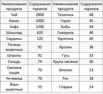 В каких продуктах больше мочевой кислоты