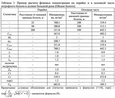 Фоновые концентрации загрязняющих веществ в почве