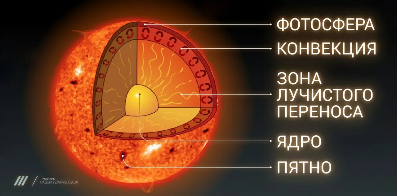 На солнце в доле. Строение солнца внутреннее и внешнее. Строение солнца ядро Лучистая зона конвективная зона. Внутренне строение солнца ядро. Внутреннее строение солнца схема.