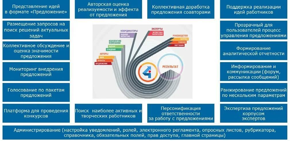 Идеи по улучшению предприятия