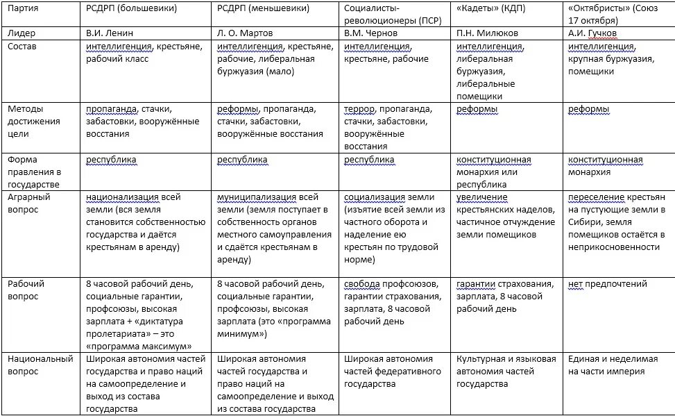 Политическая партия России начала 20 века таблица. Политические партии начала XX века таблица. Политическая партия начала 20 века таблица. Политические партии России в 20 веке таблица по истории.