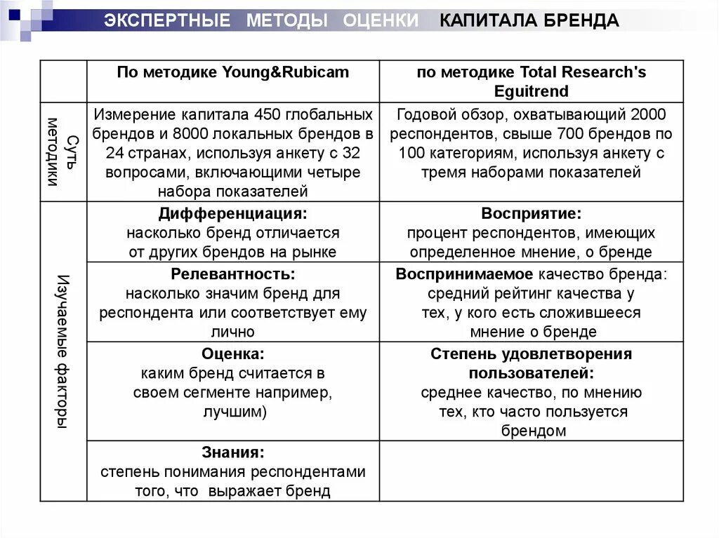 Модели оценки капитала. Методы оценки капитала бренда. Методика оценки капитала бренда. Подходы к оценке бренда. Оценка капитала бренда это.