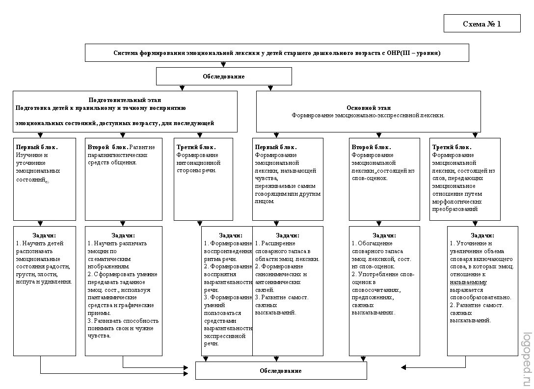 Обследование ребенка дошкольного возраста. Схема «обследование детей с ОНР». Схема логопедического обследования ребенка ОНР. Обследование детей с общим недоразвитием речи схема. Методы развития речи детей с ОНР таблица.