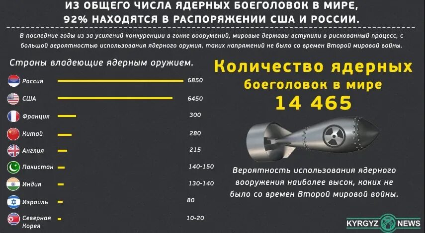 Название ядерного оружия сша. Сколько ядерного оружия у России и США. Количество ядерного оружия в России. Число ядерных зарядов в США И России. Число ядерных боеголовок в России и США.