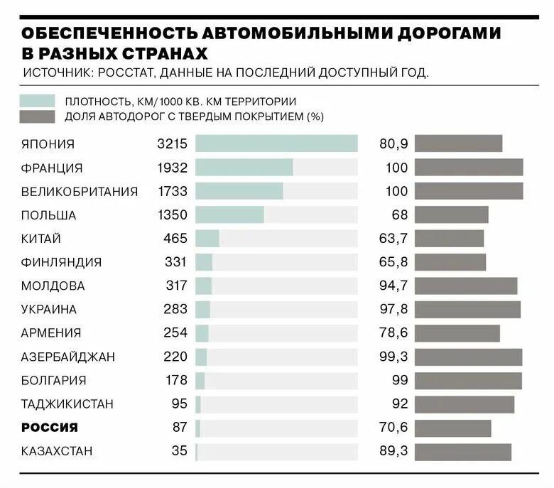 1 км дороги стоит