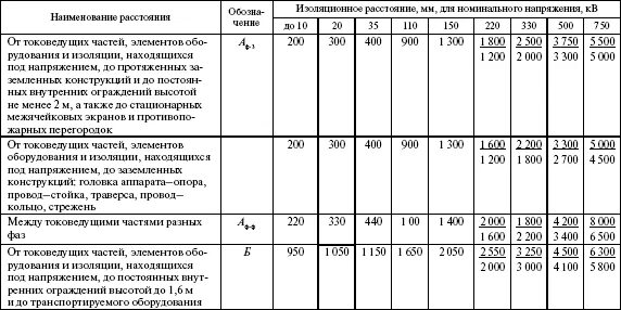 Расстояние от трансформатора. Таблица 4.2.7 ПУЭ. Расстояние от токоведущих частей до заземленных конструкций. Расстояние до токоведущих частей ПУЭ. Таблица расстояний до токоведущих частей в электроустановках.