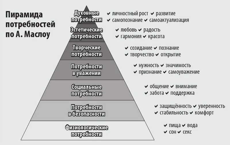 5 Потребностей человека Маслоу. Пирамида американского психолога Маслоу. Базовые потребности Маслоу таблица. Пирамида потребностей Маслоу 7 уровней.