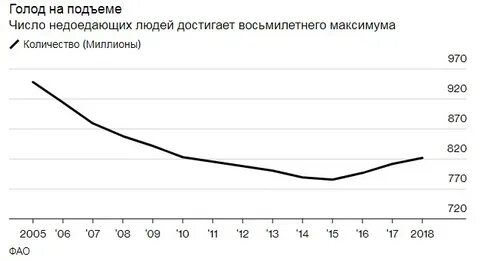Сколько людей от голода