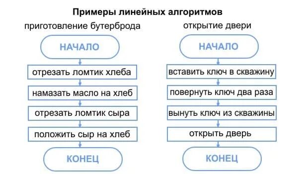 Тип источника линейный. Линейный алгоритм примеры. линейный алгоритм блок схема примеры алгоритмов. блок схема линейного алгоритма в информатике. пример линейного алгоритма информатика 6 класс.