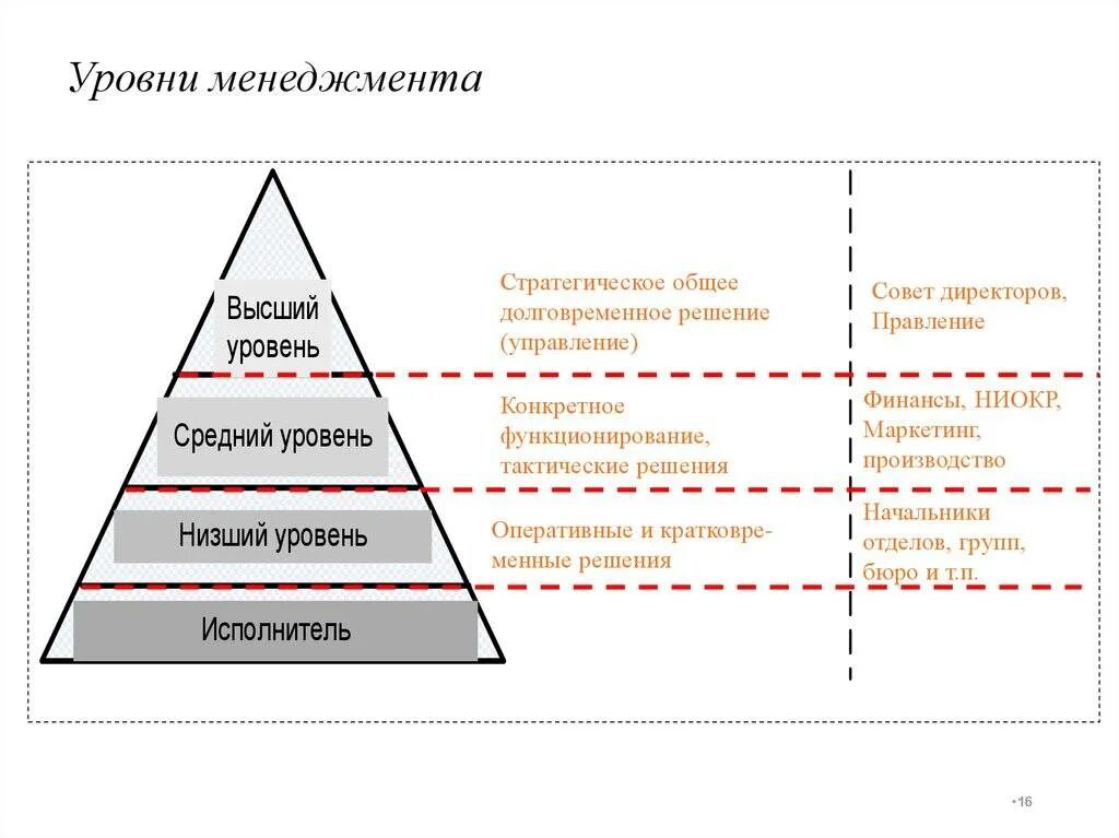 Сколько уровней управления. Уровни менеджмента и их характеристика. Уровни менеджмента в организации пример. Функции менеджмента среднего уровня. Уровни менеджмента в организации высший.