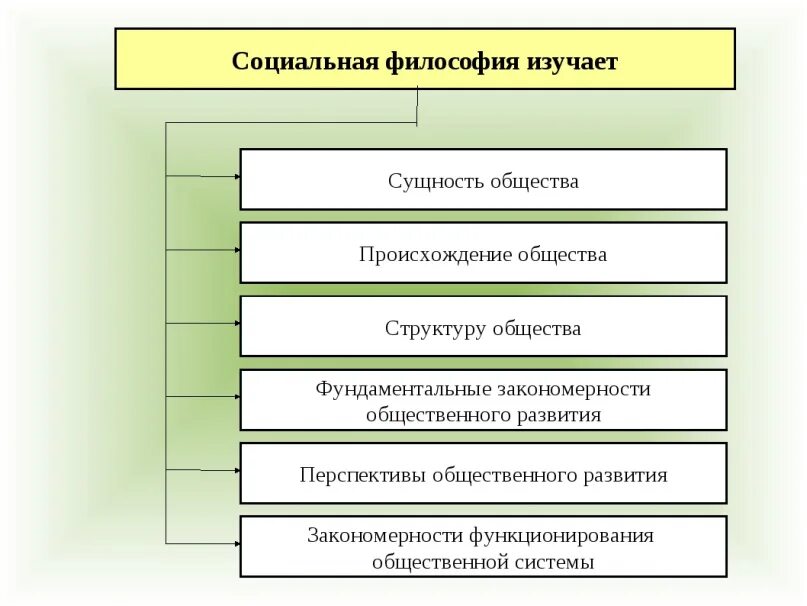 Социальная философия предмет изучения. Социальная структура общества философия. Структура общества в философии схема. Структура социальной философии. Проблема сущности общества