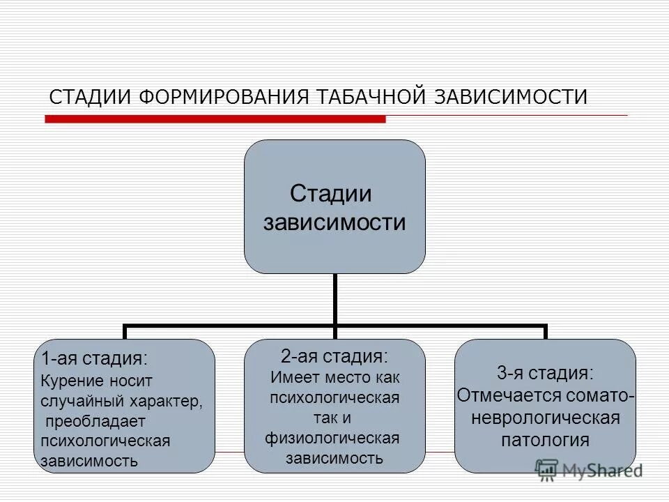 Механизм формирования биологической зависимости. Психологические зависимости примеры. Стадии формирования табачной зависимости. Механизм формирования психологической зависимости. Формирование психологических зависимостей.