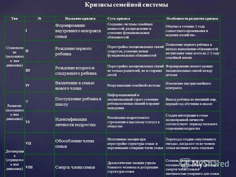 Семейные кризисы по годам и причины психология. Семейные кризисы по годам таблица. Стадии кризиса семьи. Кризисные этапы развития семьи.