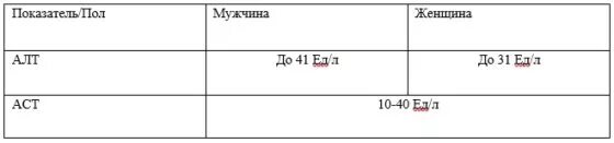 Аст 50 в крови у мужчины. Нормальные показатели алт и АСТ В крови. Алт и АСТ норма у женщин. Нормы показателей крови у женщин АСТ алт в крови. Таблица норма показателей алт и АСТ У женщин.