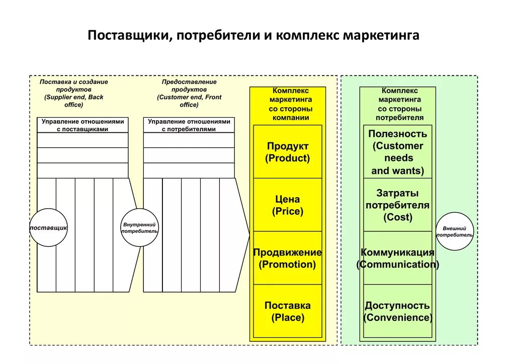 Поставщик и потребитель. Комплекс маркетинга потребителя. Диаграмма потребители поставщики. Маркетинговый комплекс производителя и потребителя.