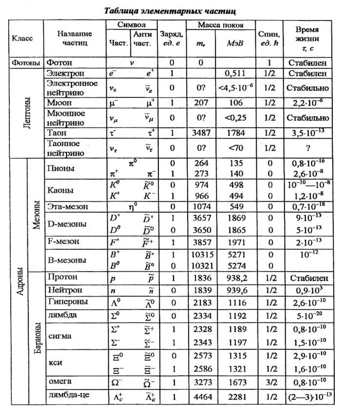 Таблица элементарных частиц физика. Элементарные частицы таблица элементарных частиц. Таблица классификации элементарных частиц физика 11 класс. Массы элементарных частиц таблица.