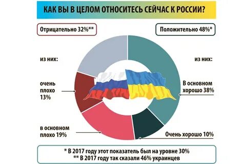 Как сейчас относятся к русским