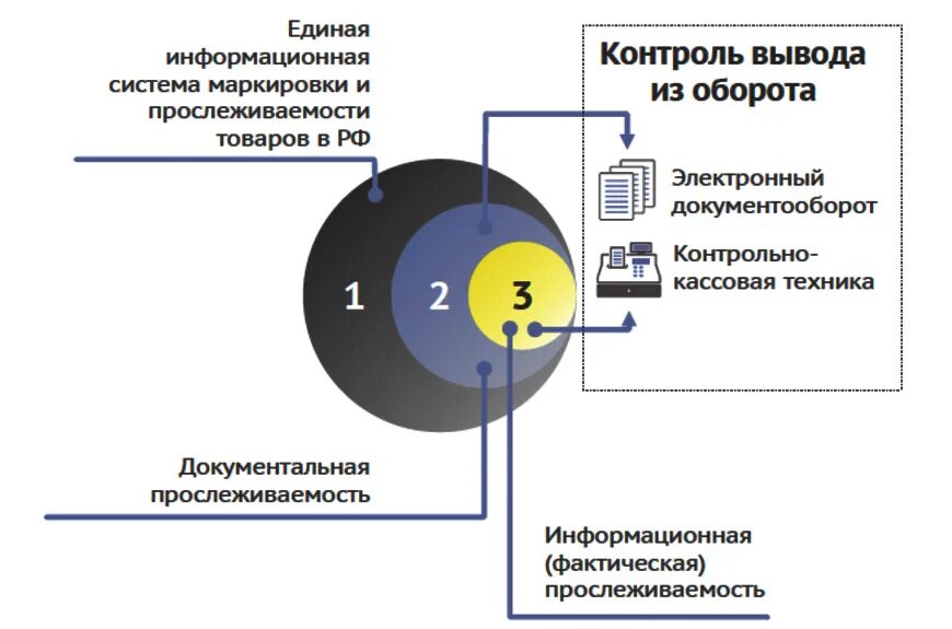 Схема маркировки товаров. Процесс маркировки. Маркировка продукции схема. Маркировки и прослеживаемости товаров. Маркировка импортного товара