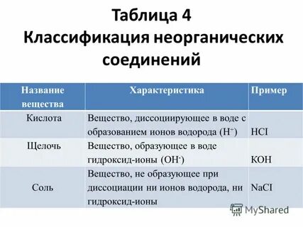 Таблица неорганических соединений