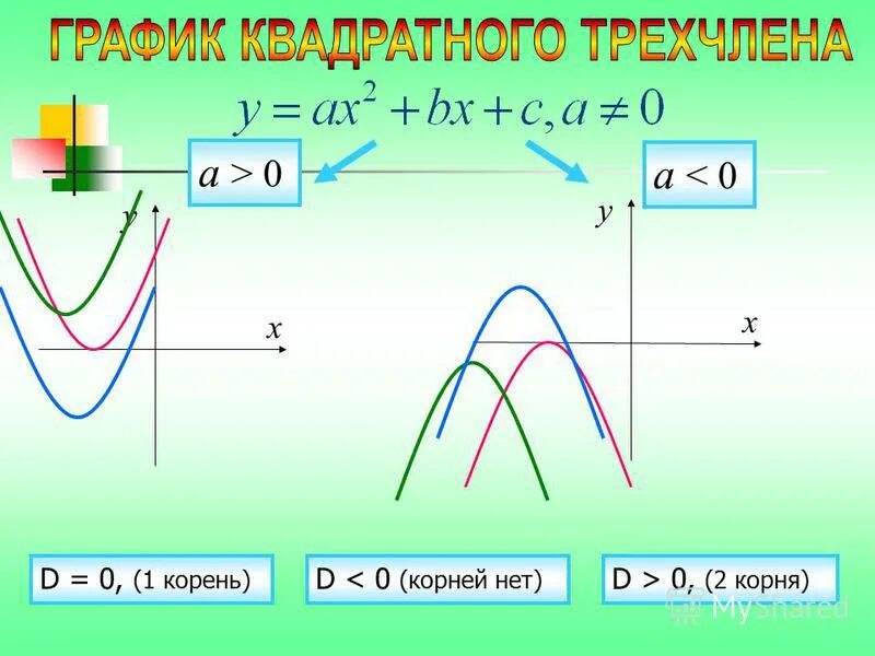 В каком классе изучают графики. График квадратного трехчлена. Функционально-графический метод решения. Квадратный график с параметром.