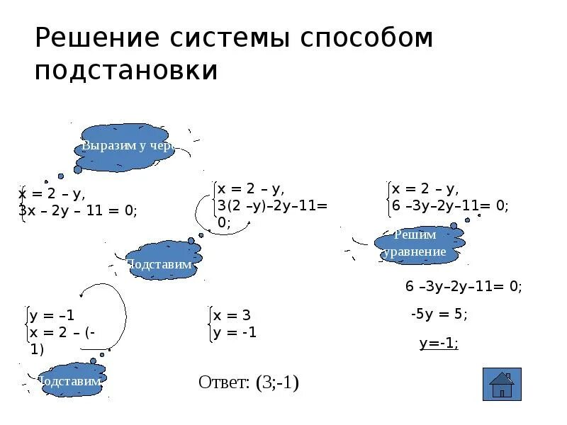 Решите систему способом подстановки x y 18. Решение систем методом подстановки. метод подстановки в системе уравнений. решение систем уравнений методом подстановки 7. решить систему методом подстановки 7 класс.
