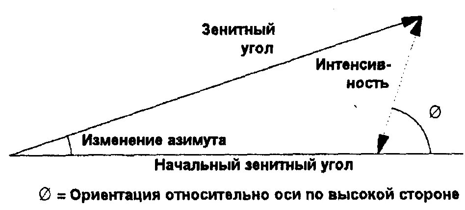 Азимут может изменяться. Зенитный и азимутальный угол в бурении. Зенитный угол. Азимутальный угол и зенитный угол. Зенитный угол в бурении.