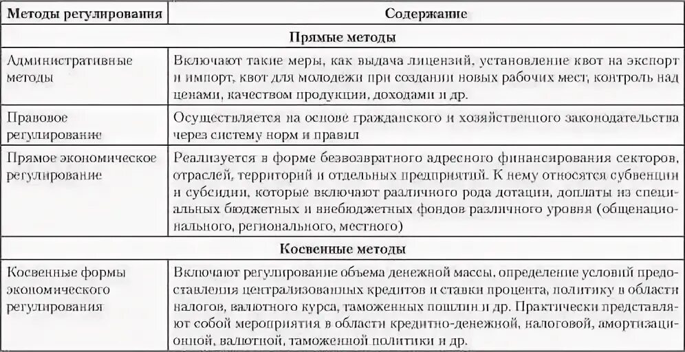 Методы регулирования экономики егэ