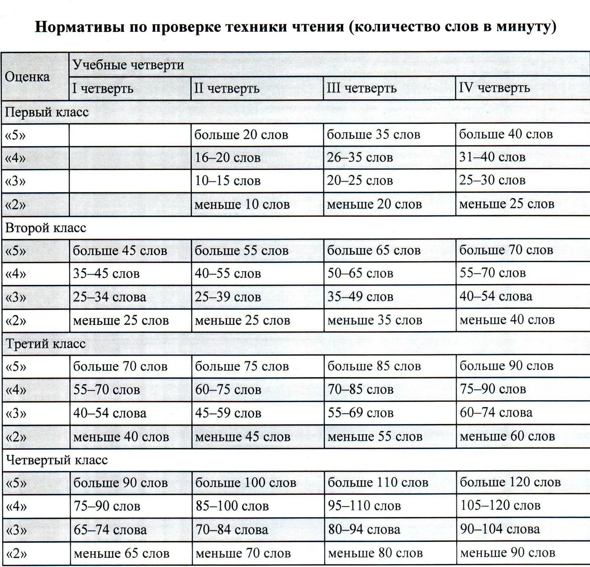 Количество слов в два года. Нормы техники чтения 1-4 класс ФГОС школа России. Техника чтения 1 класс нормативы по ФГОС школа. Нормы техники чтения 4 класс 4 четверть ФГОС школа России. Техника чтения 3 класс нормативы по ФГОС 4 четверть.