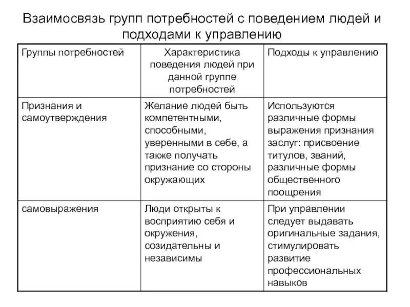 Группы потребностей. Основные группы потребностей. Группы человеческих потребностей. Три группы потребностей человека. Группы потребностей и примеры