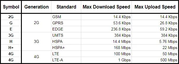 Почему показывает 4 g