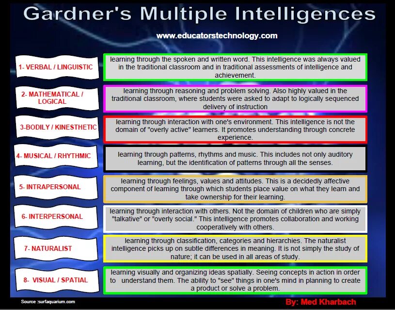 Multi learning. Multiple Intelligence Theory. Multiple Intelligence activities. Learning Style multiple Intelligence. Visual-spatial Learners.