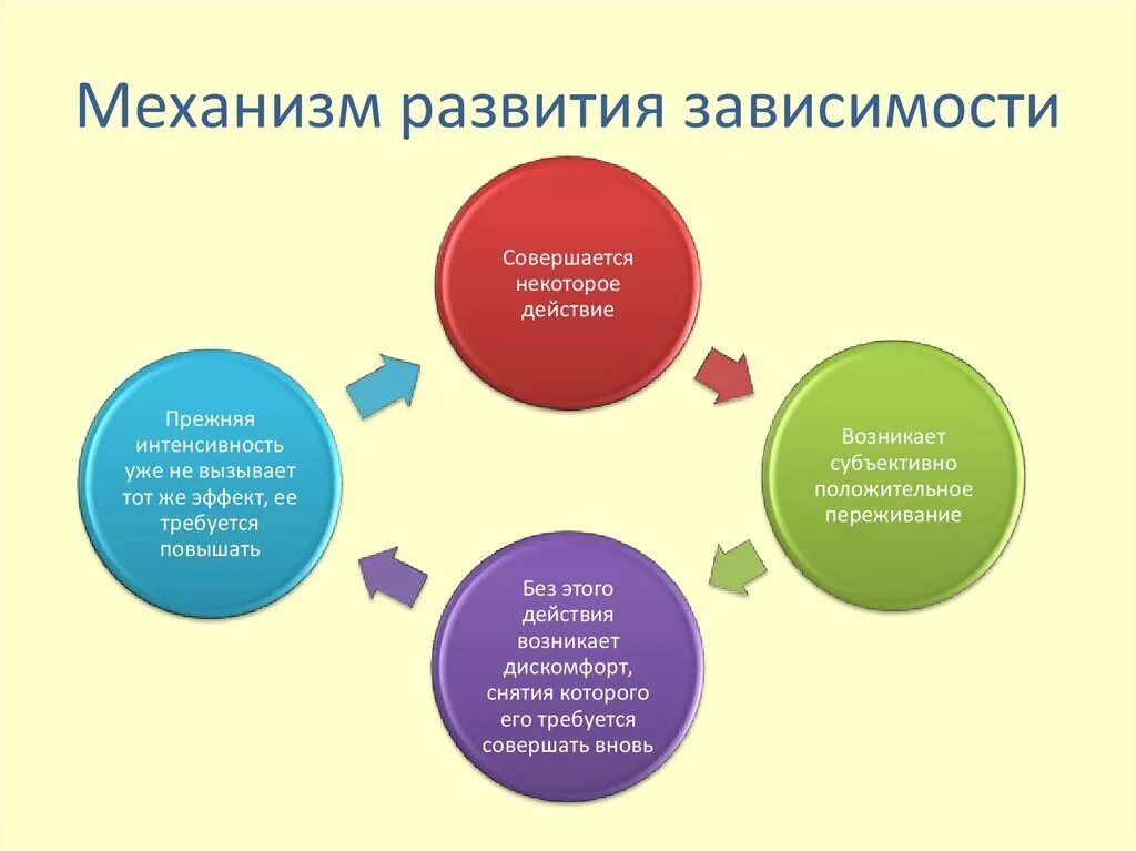 Зависимое развитие. Механизм формирования зависимости зависимости. Механизм формирования зависимости наркомании. Механизмы развития психологической зависимости. Причины формирования зависимости.