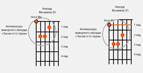 Аккорд е на баре. Аккорды БАРРЭ на гитаре схемы для начинающих. Аккорд e с БАРРЭ. A5 Аккорд.