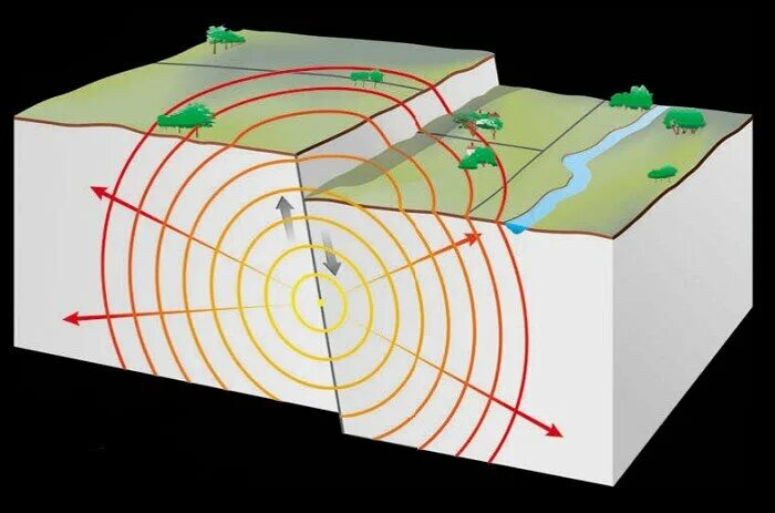 Волна землетрясения. Сейсмовзрывные волны. Продольные сейсмические волны. Сейсмические волны землетрясения. Объемные сейсмические волны.