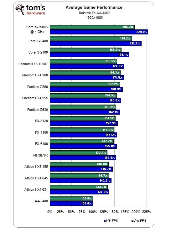 Толщина процессора i3 3220. Core i3 3220 таблица производительности. Intel Core i5-2550k. AMD Athlon II x4 630 Processor Core i3 3220. Сравнение процессоров core i3