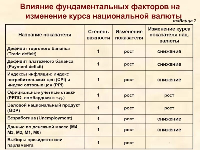 Факторы влияющие на курс национальной валюты таблица. Таблица влияние факторов на курс национальной валюты. Факторы изменения валютного курса. Факторы влияющие на валютный курс. Факторы влияющие на изменение цен