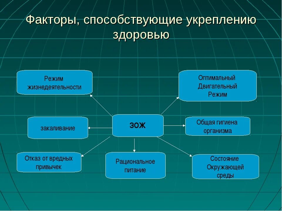 Факторы здоровья обж 8 класс. Факторы образа жизни укрепляющие здоровье. Основные факторы влияющие на сохранение и укрепление здоровья. Основные факторы способствующие укреплению здоровья. Факторы способствующие укреплению здоровья ОБЖ.