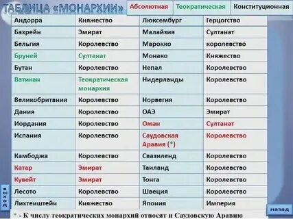 Крупные страны с монархической формой правления