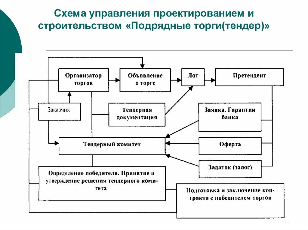 Схема подрядной формы управления строительством. Схема процессов отдела строительства. Схема процесса управления строительного проекта. Схема управления процессом проектирования.