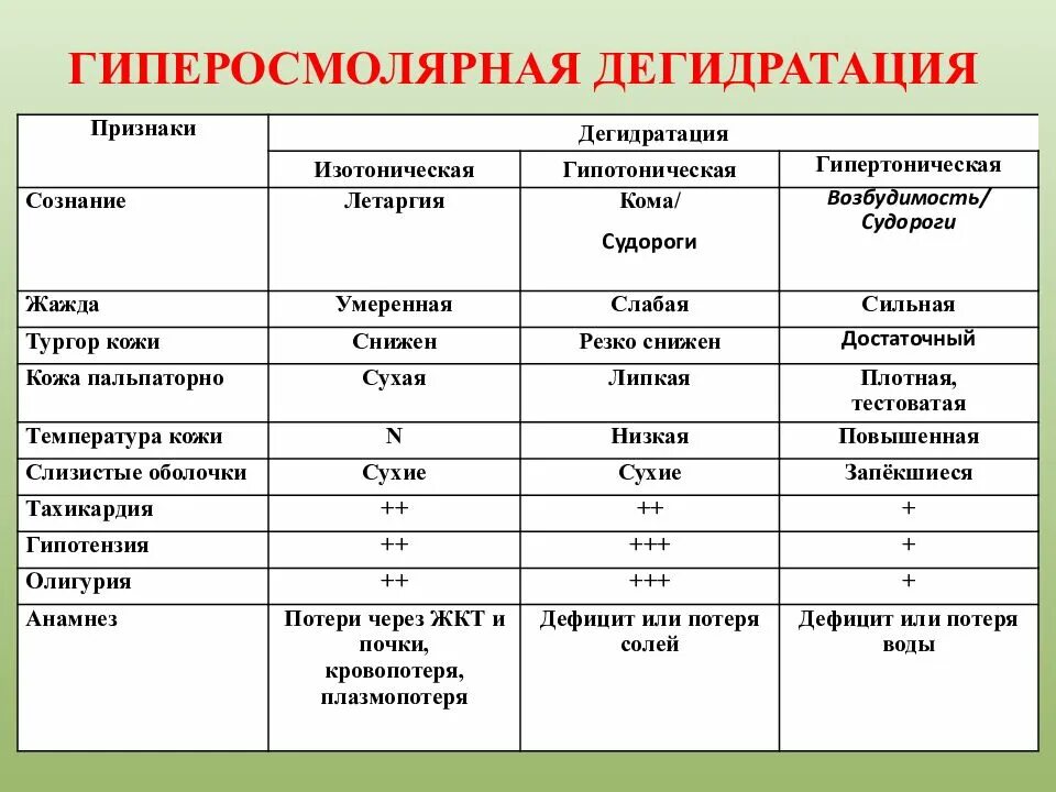 При дегидратации предельного. Типы дегидратации у детей. типы и степени дегидратации. клиническая оценка степени дегидратации. основы патогенетической терапии гиперосмолярной дегидратации:.