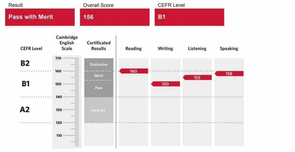 Повышенный уровень англ 6. Уровни английского по CEFR. Cambridge English уровни. Экзамен b1 английский Cambridge. Cambridge Pet Certificate.