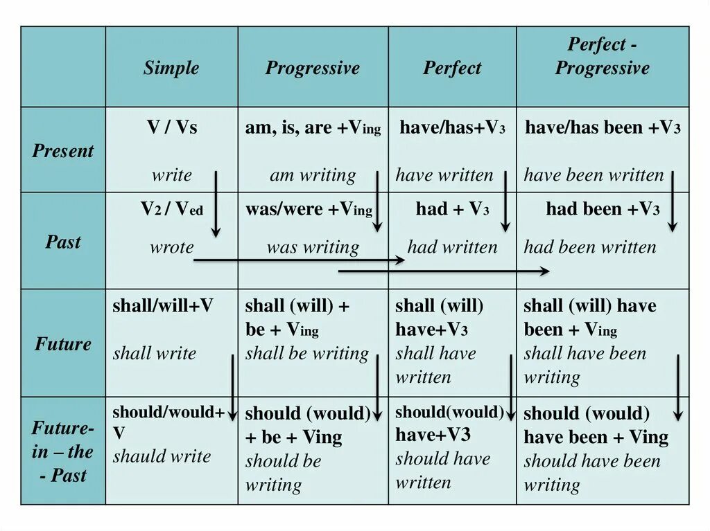 The report finish tomorrow. Future simple time expressions. Past tenses маркеры. The report finish tomorrow. Таблица present simple continuous perfect perfect.