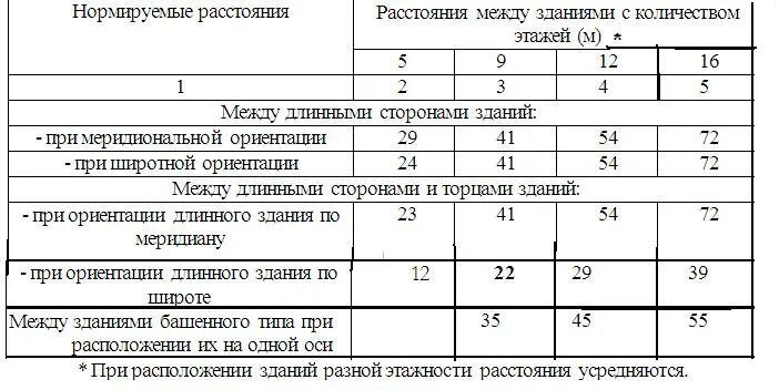 Расстояние между жилыми домами нормы. Минимальное расстояние между торцами многоэтажных домов. Минимальное расстояние между жилыми многоквартирными домами. Расстояние между домами при строительстве многоквартирного жилого. Расстояние от внутреннего края подъезда