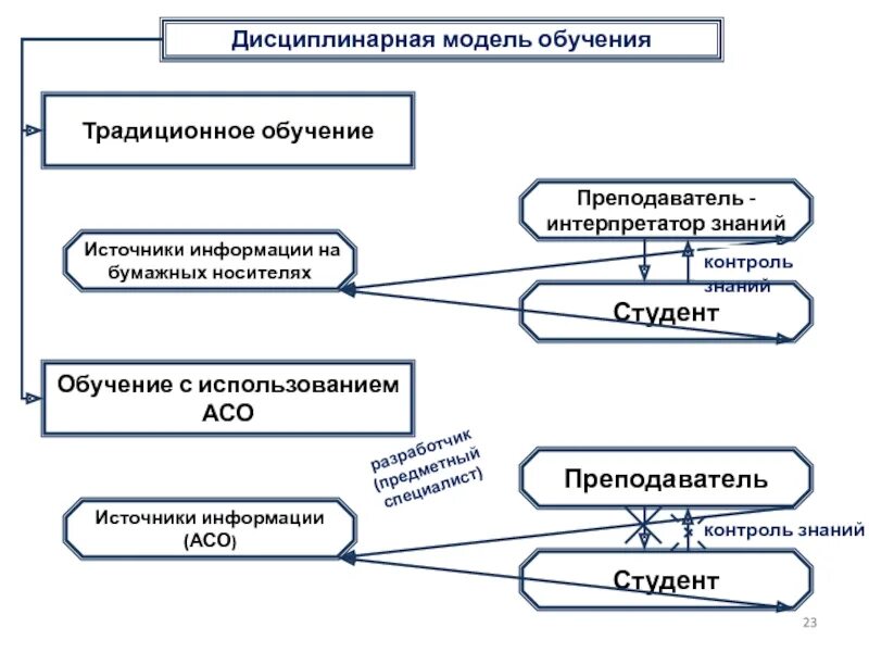 Модели обучения. Учебно-дисциплинарная модель обучения. Характеристика учебно-дисциплинарной модели обучения. Модели обучения учебно-дисциплинарная и личностно-ориентированная. Учебно дисциплинарная модель