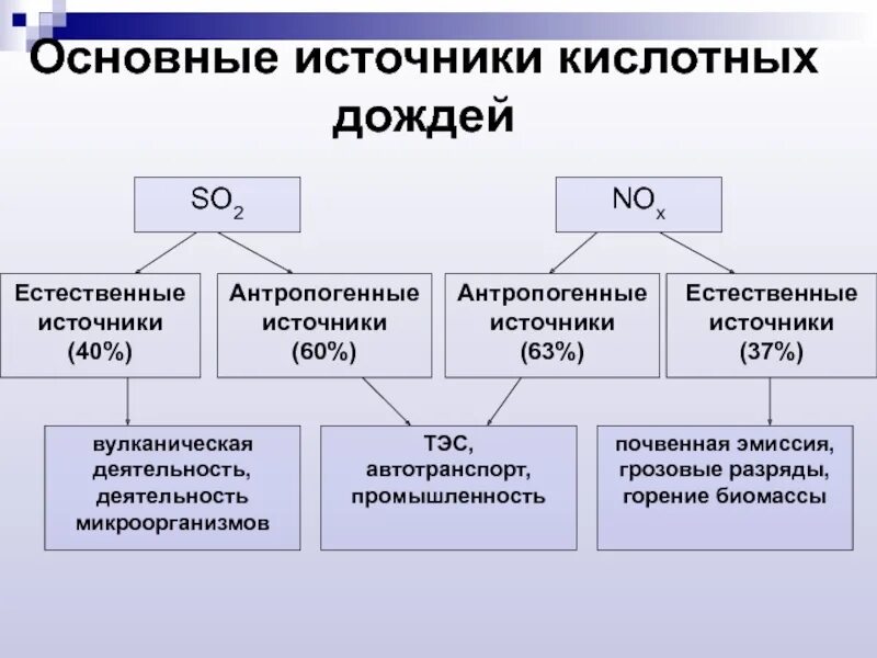 Источники кислотных дождей. Главный источник кислотных дождей. Кислотные осадки источники. Основные источники кислотных осадков.