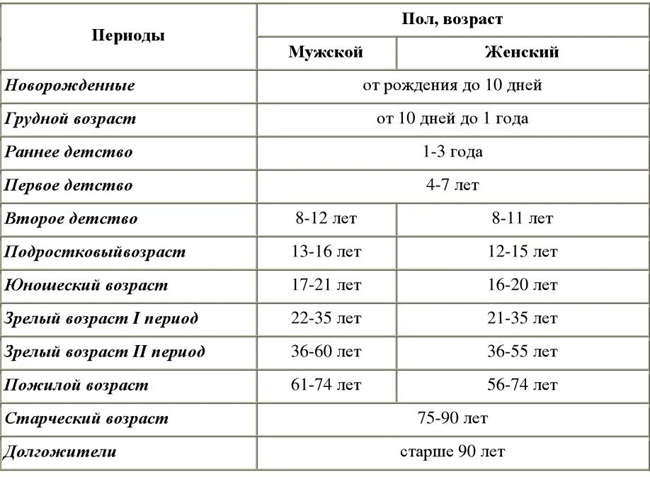 Старость это сколько лет. Возрастная периодизация Бунак 1965. Возрастные периоды развития человека физиология. Возрастные периоды жизни человека таблица. Периодизация возраста человека таблица.