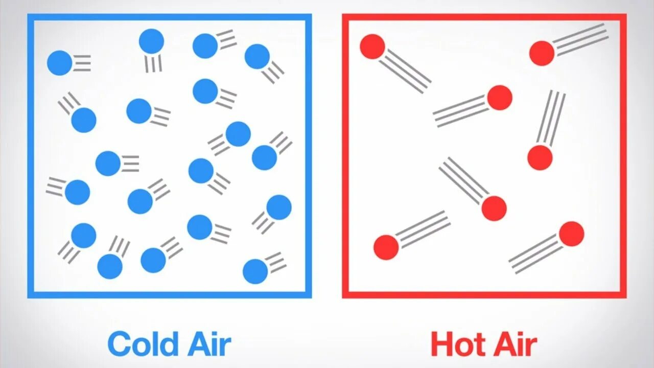 Рисунок нагревания воздуха. Молекула воздуха. Нагревание и охлаждение воздуха. Молекулы воздуха при нагревании и охлаждении. Частицы воздуха при нагревании.